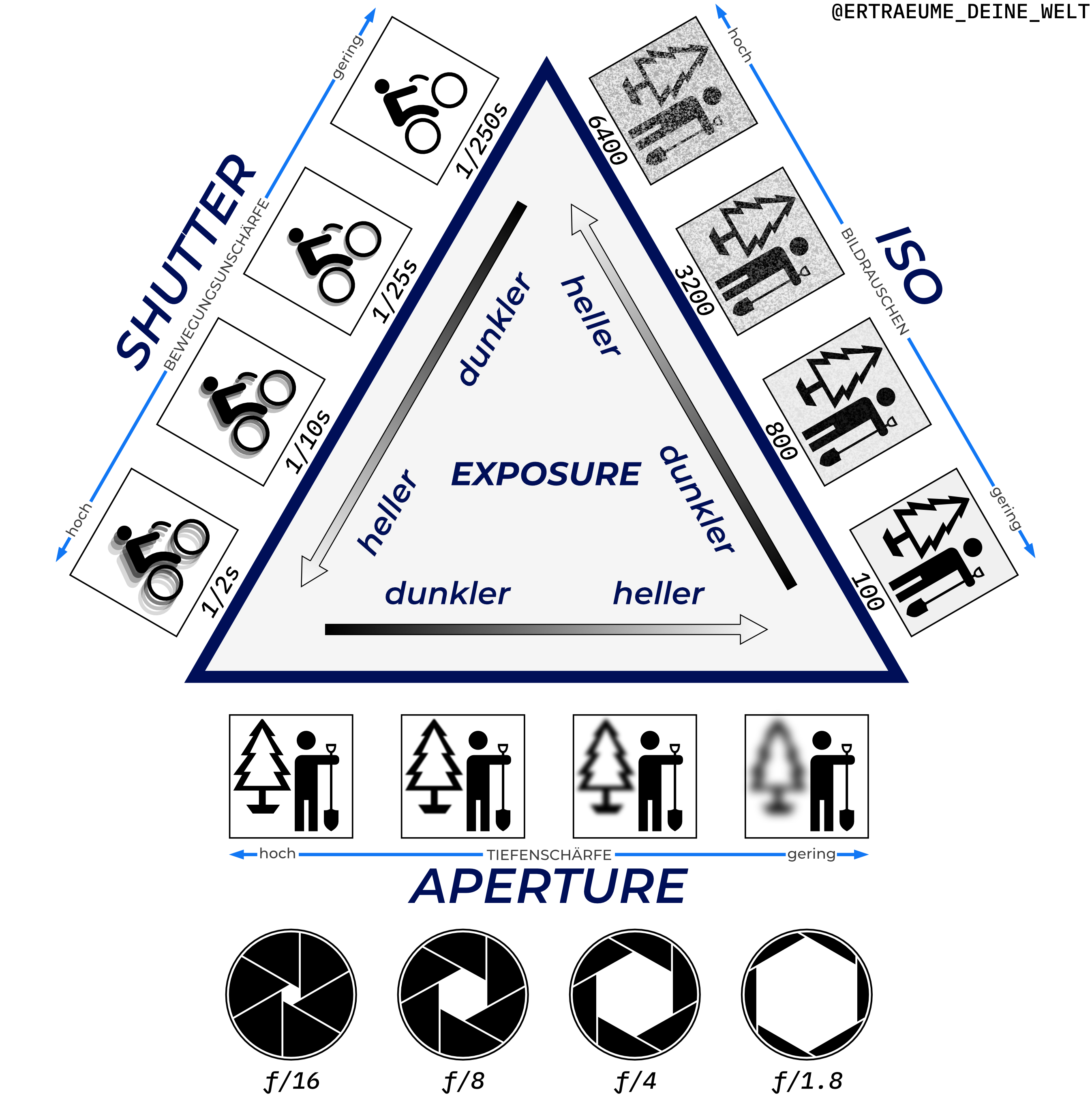 Das Belichtungsdreieck / Exposure Triangle © Erträume Deine Welt